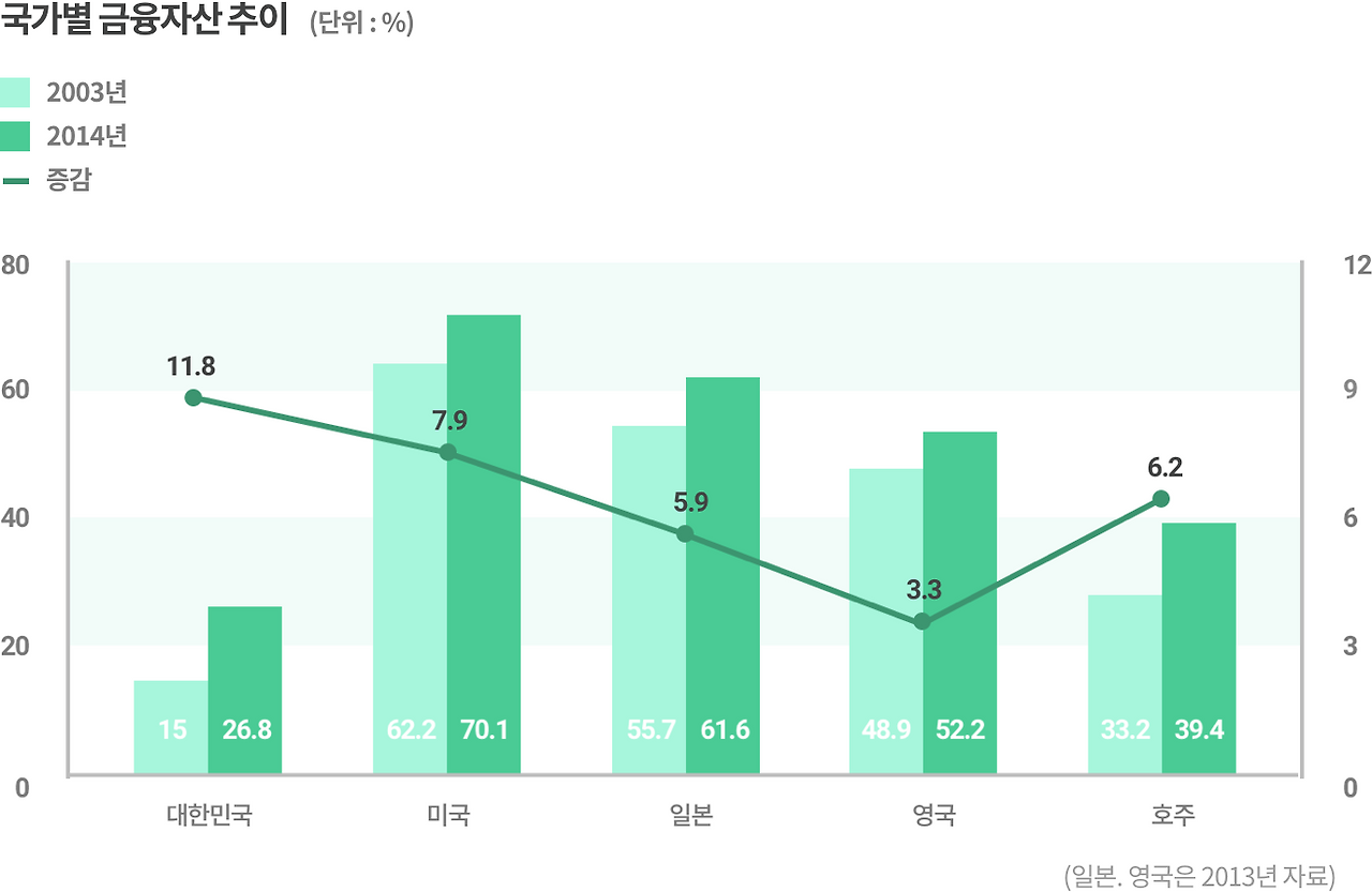 국가별 금융 자산 추이 .png