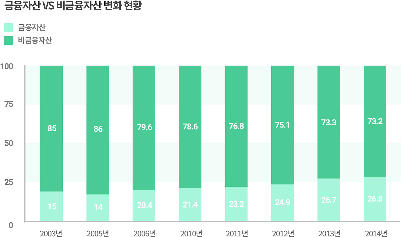 금융자산과 비금융자산의 변화 현황.png