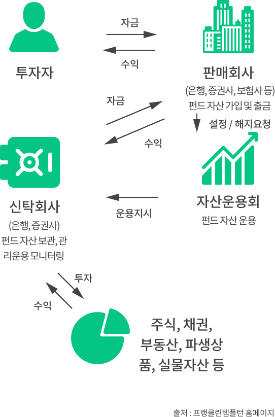 펀드 투자금 운용.png