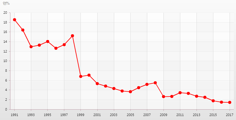 한국은행 CD유통 수익률 .png
