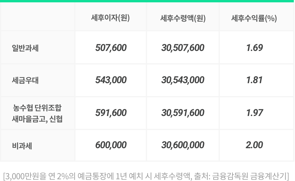 상호금융조합 과세 및 세금 .png