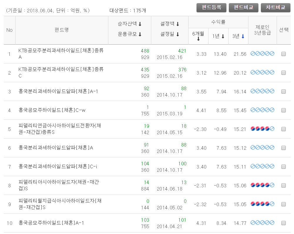 수익률 높은 펀드 순서 .png