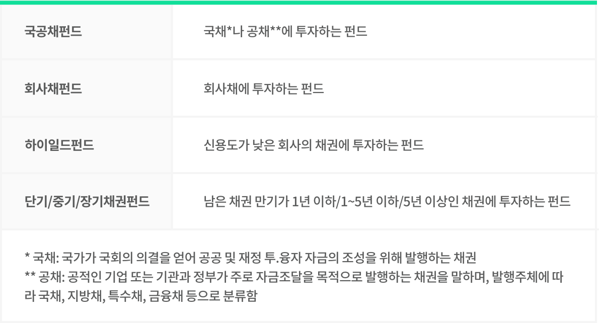 채권형 펀드의 종류.png