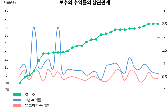 보수와 수익률 차이.png