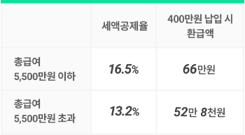 연금저축 세금공제율.png