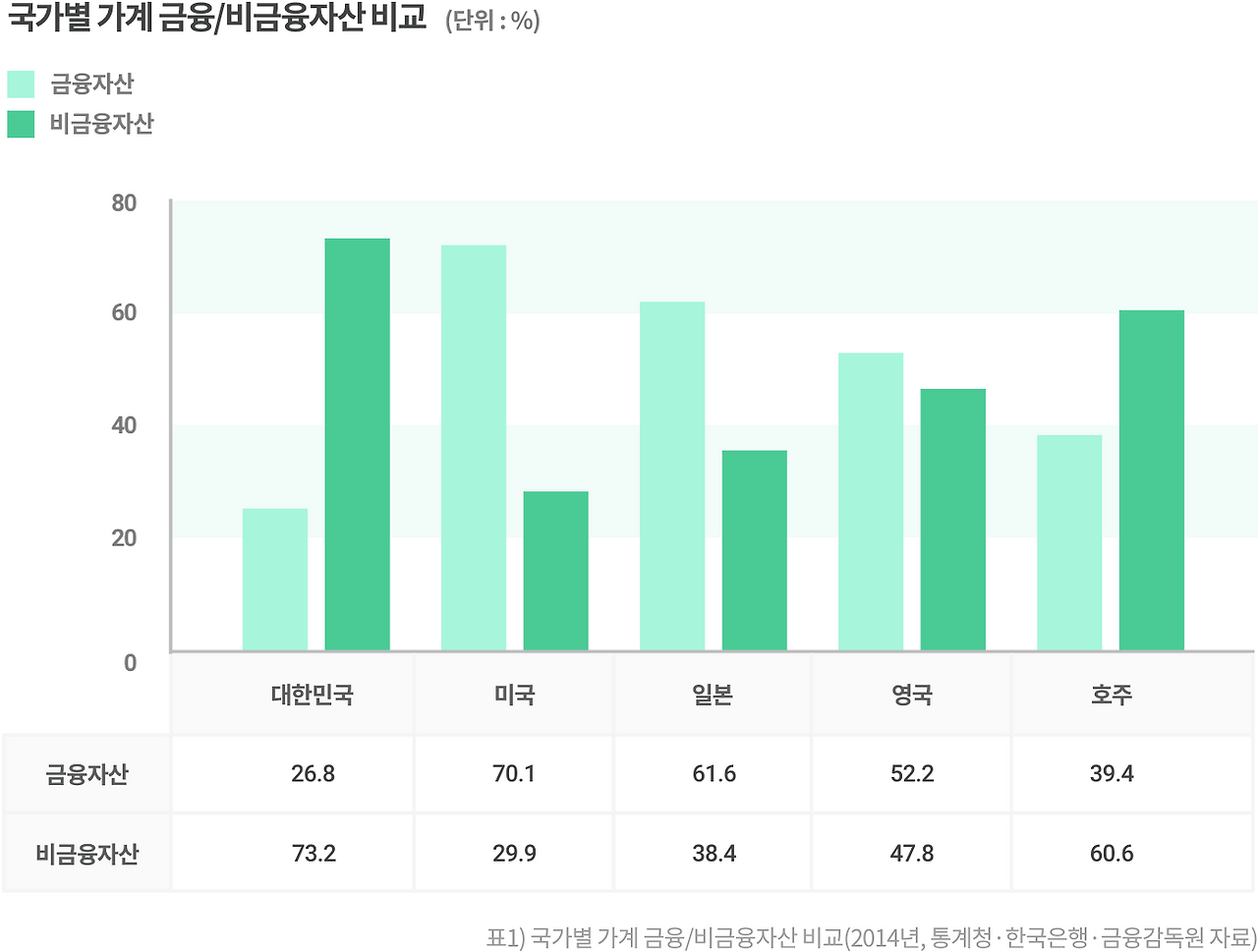 국가별 가계 금융 자산 비교.png