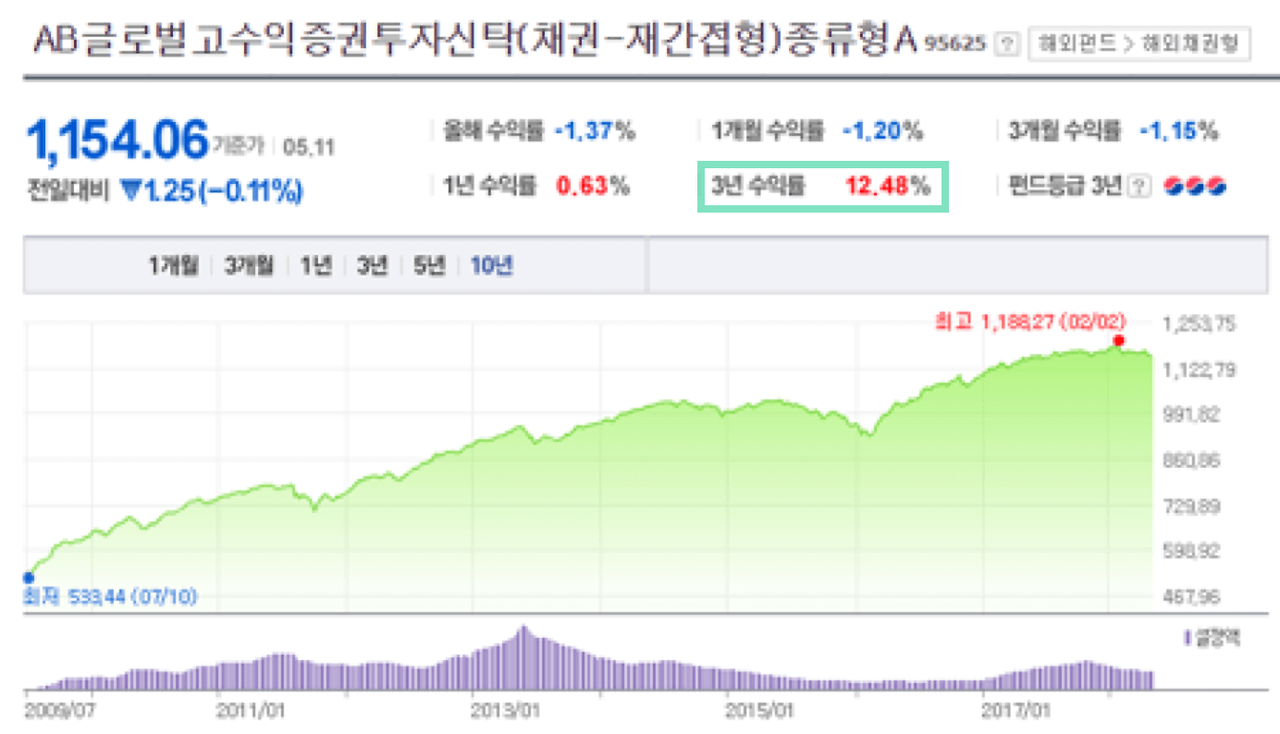 하이일드 펀드 수익률.png
