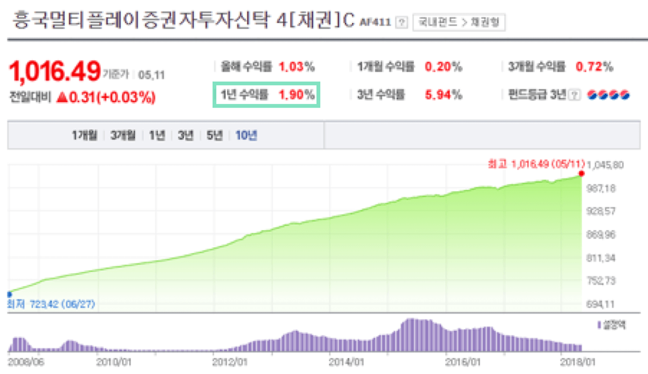 채권형 펀드의 수익률.png