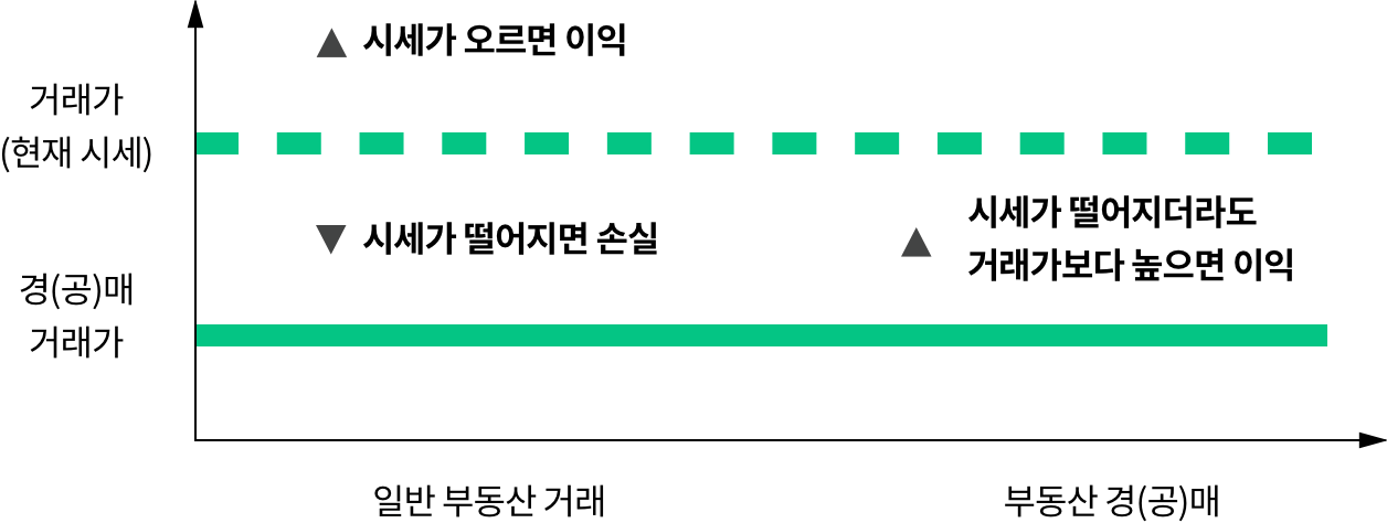 투자 후 이익이 생기는 시점.png
