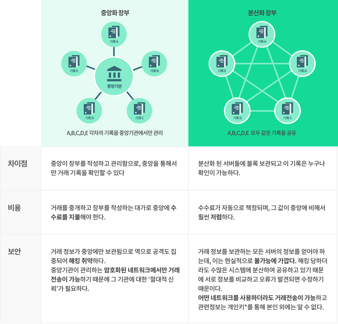 중앙화 장부 vs 분산화 장부 3.png