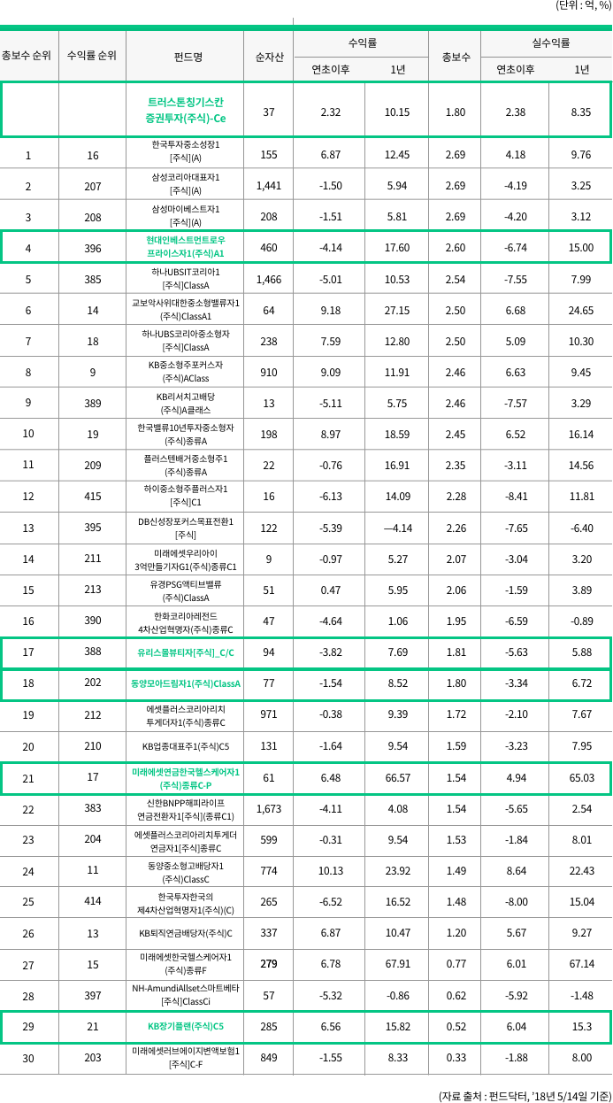 펀드별 수익률과 총보수.png