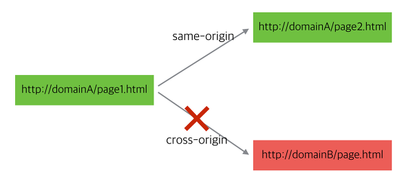 javascript ajax 크로스도메인 요청-CORS