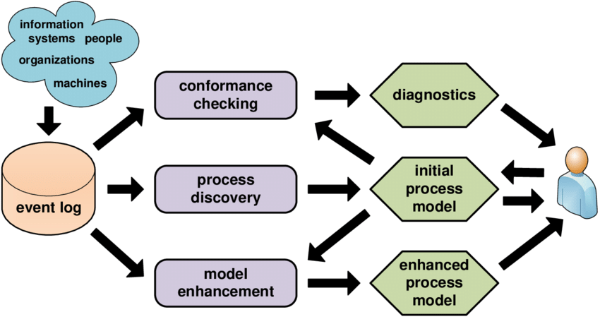There-are-three-basic-types-of-process-mining-a-process-discovery-techniques.png