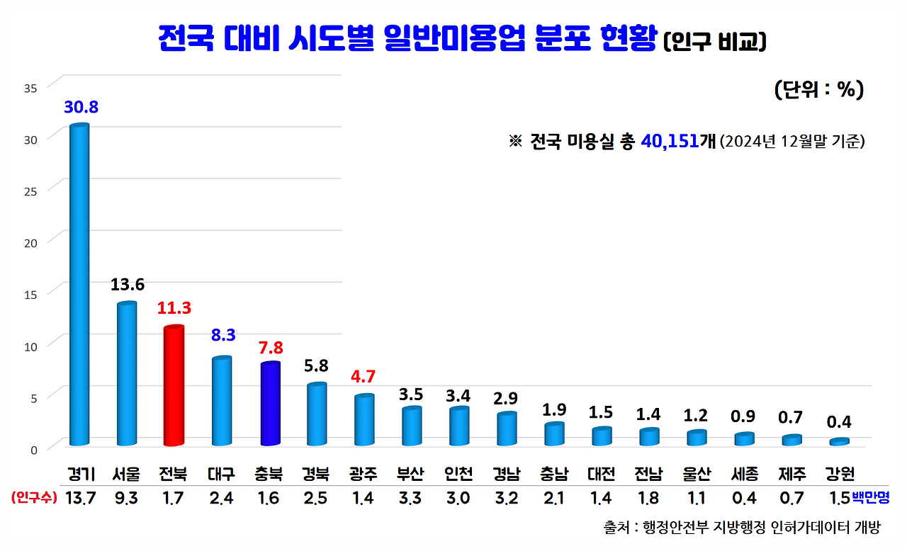 일반미용업 전국 대비 시도별 분포현황.png