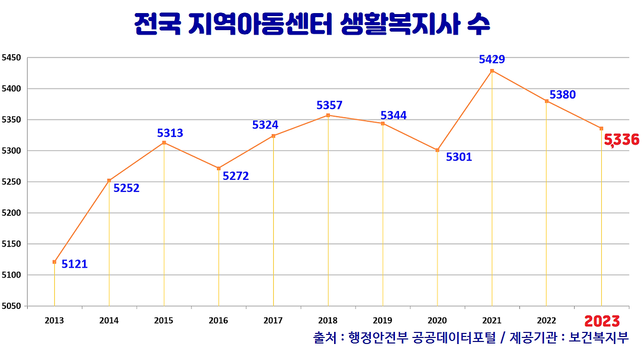 전국 지역아동센터 돌봄교사 수.png