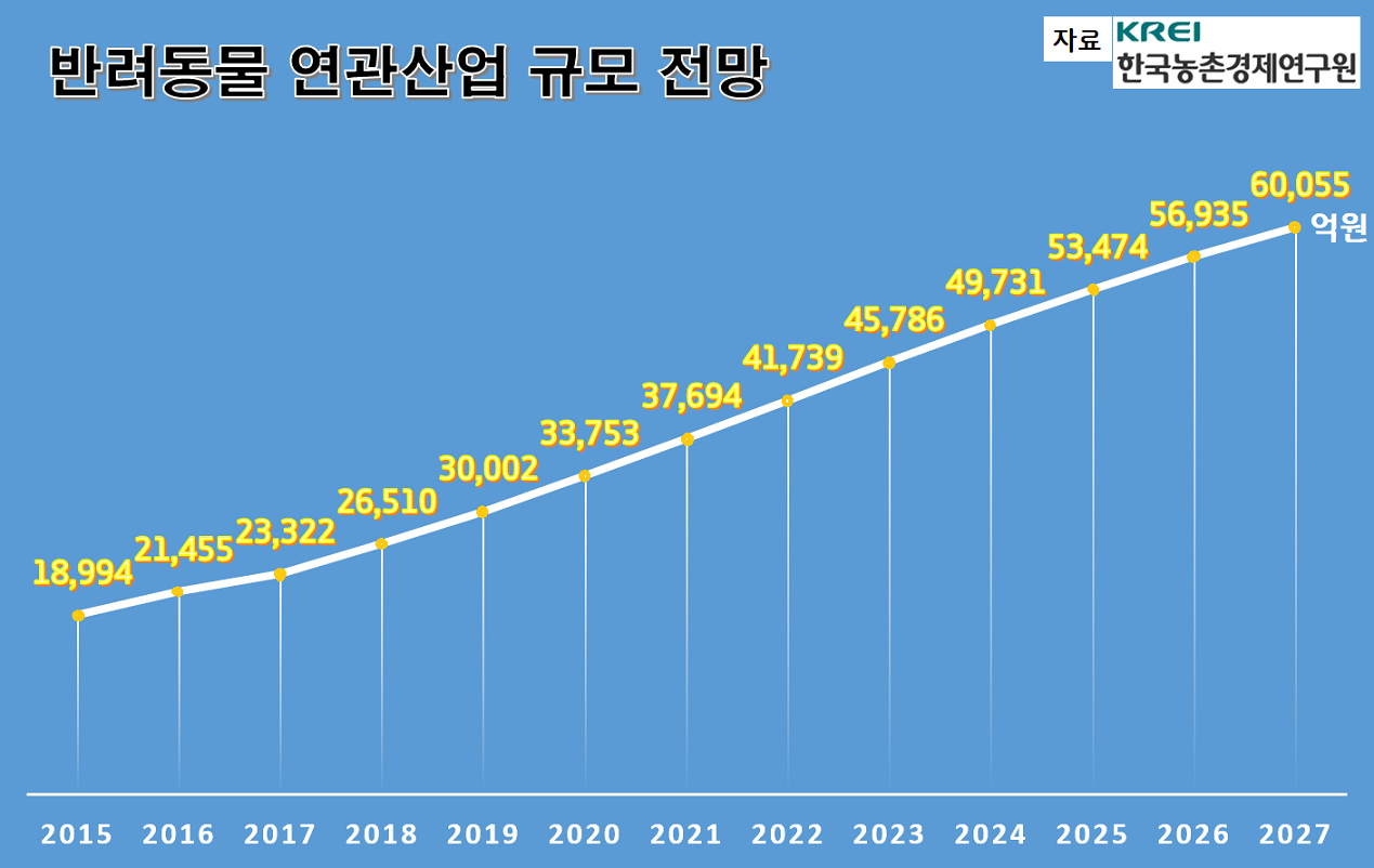 rename_반려동물 연관산업 규모 전망 챠트.png