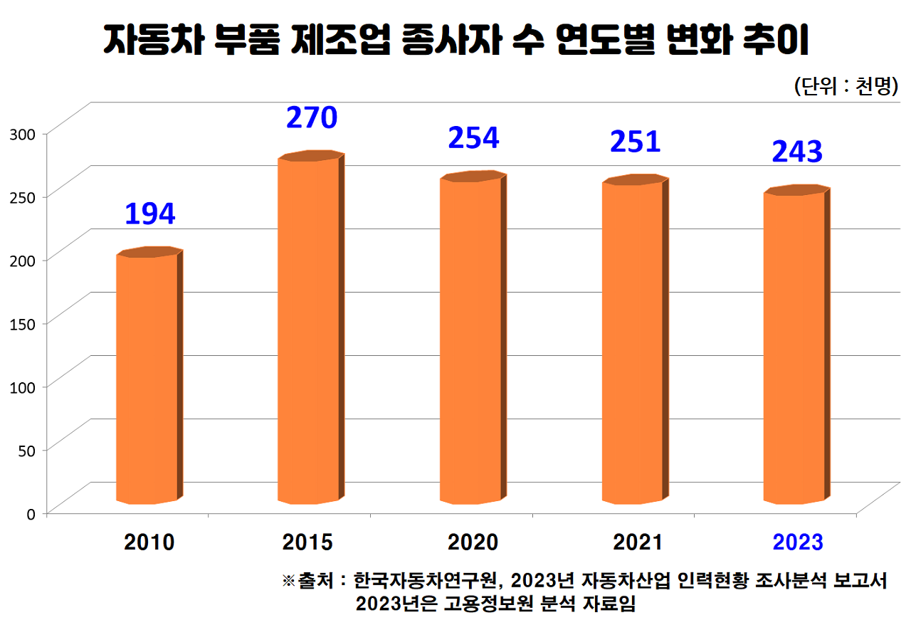 자동차 부품 제조업체 수 변화 추이.png