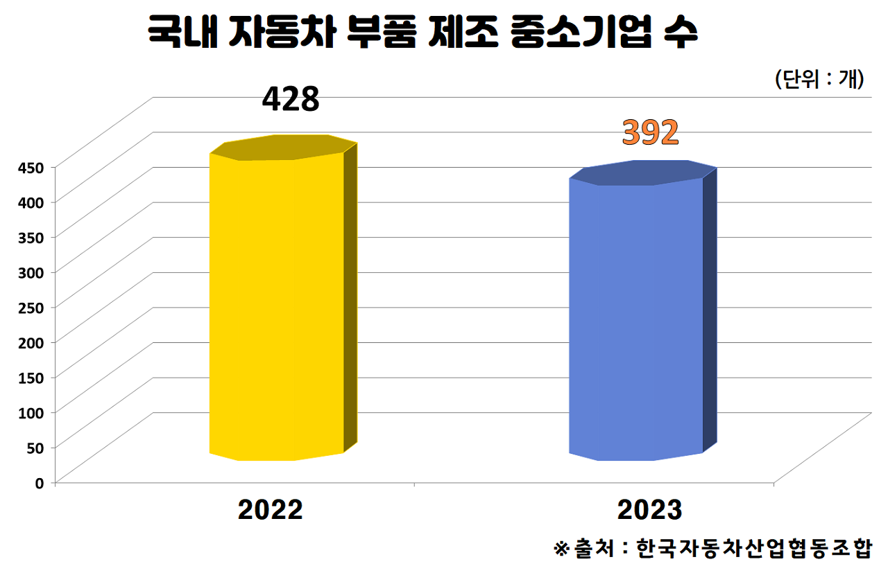 자동차 부품 제조 중소기업 수.png