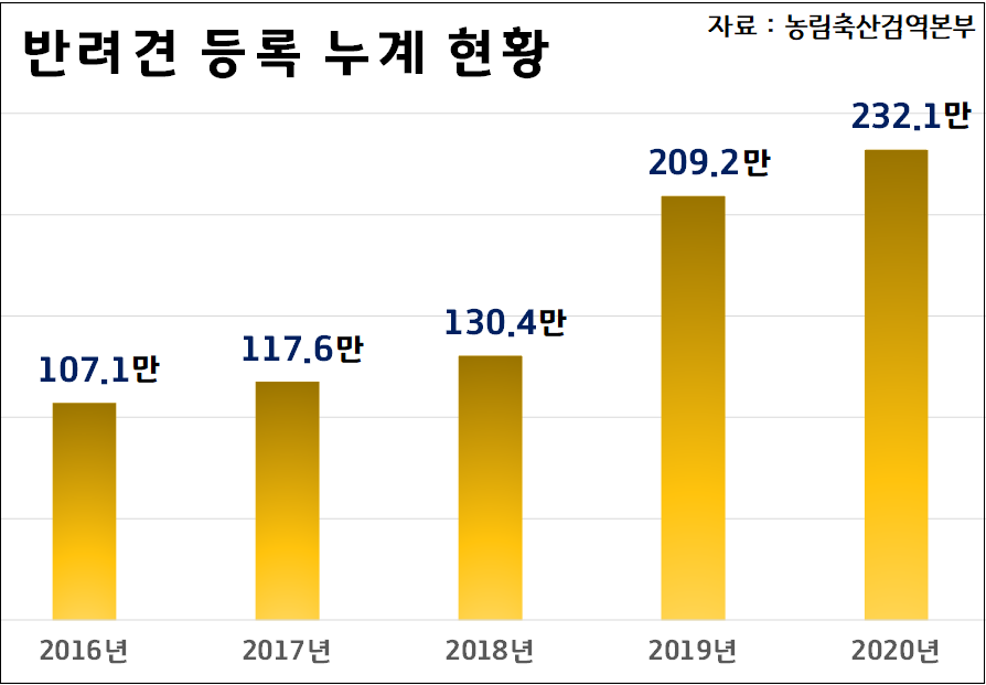 rename_반려견 수 추이(등록 반려견 누계) - 연합뉴스.png