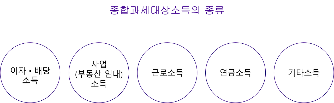 종합과세대상소득의 종류.png