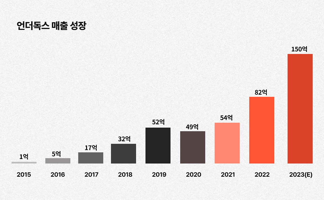 언더독스 매출 성장.png