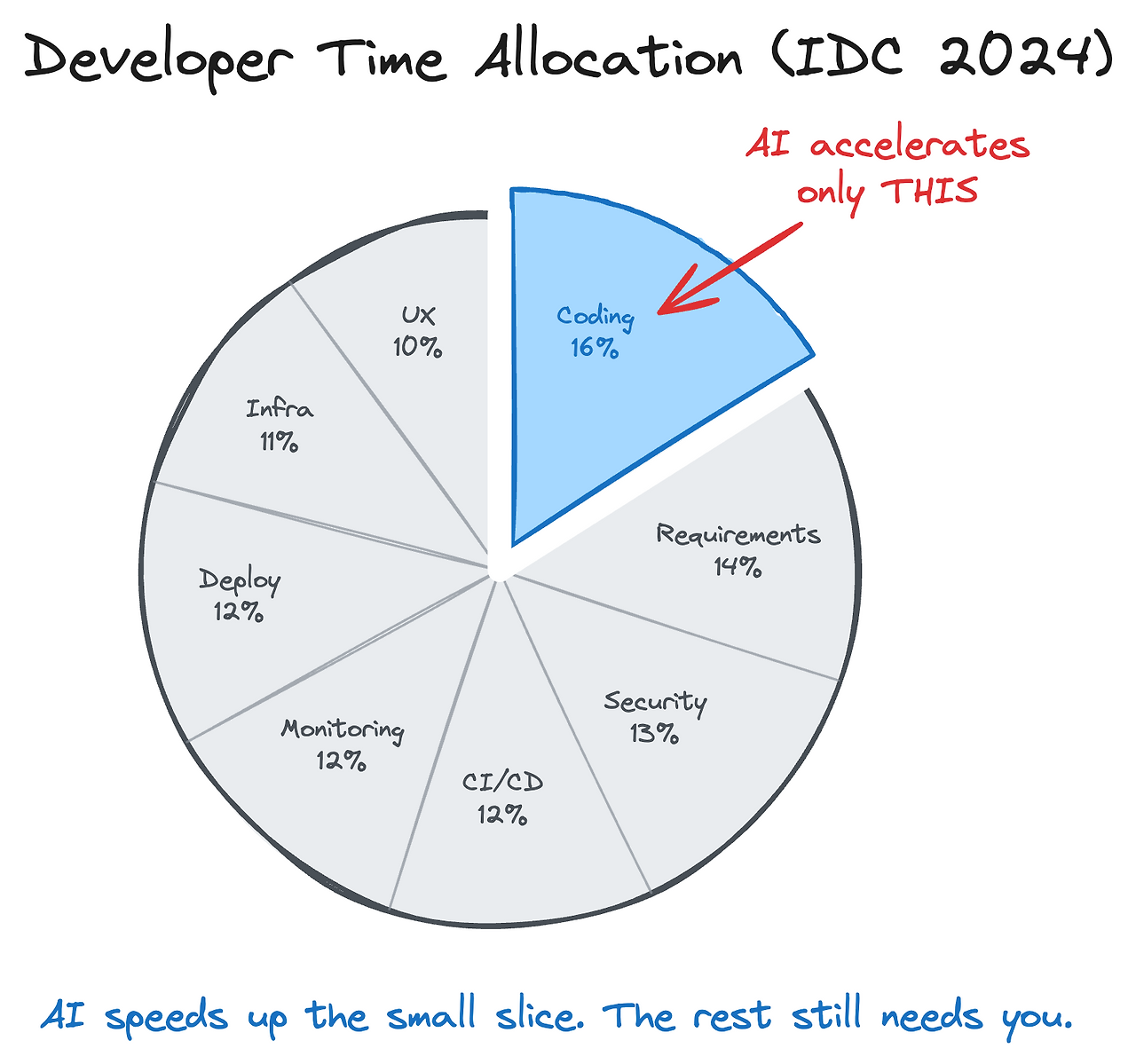 post01-05-time-allocation-accurate.png