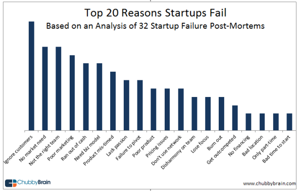 1장_1_startup_failure_post_mortem_top_reasons.png