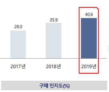 6-31(64) 전통주 온라인 쇼핑몰 구매 인지도.png