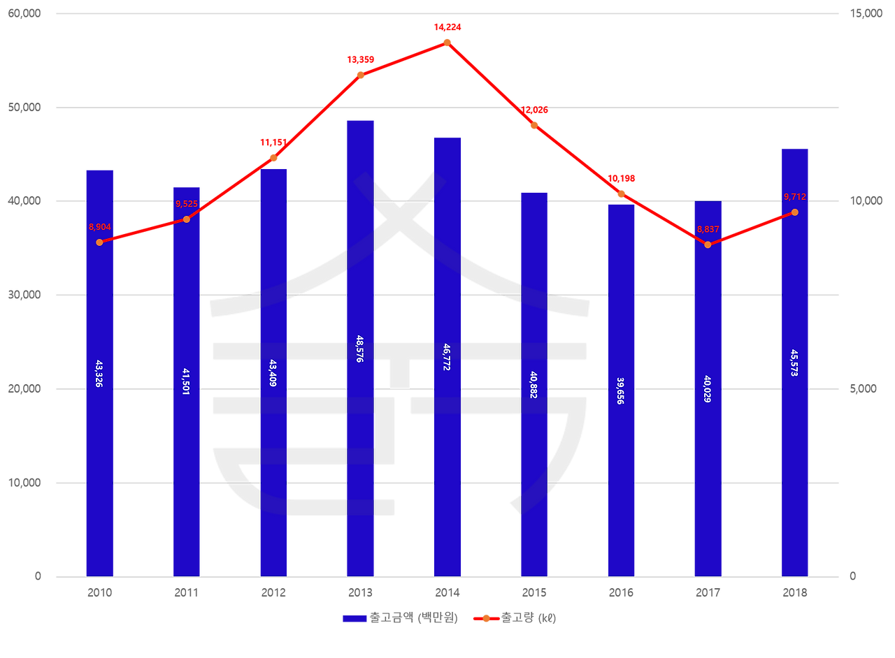 전통주 출고 현황_숡.png