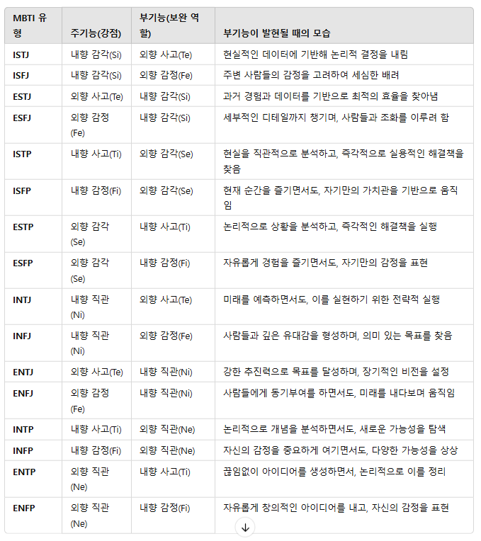 mbti 부기능.png