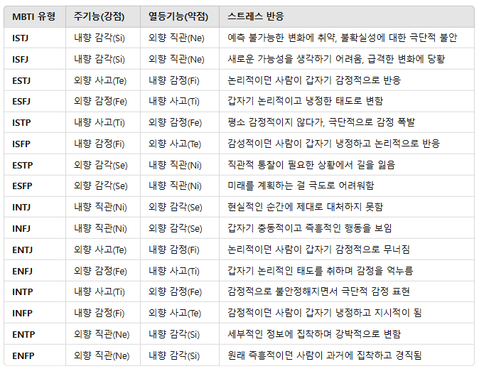 mbti 열등기능.png