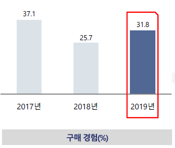 6-32(65) 전통주 온라인 쇼핑몰 구매 경험.png