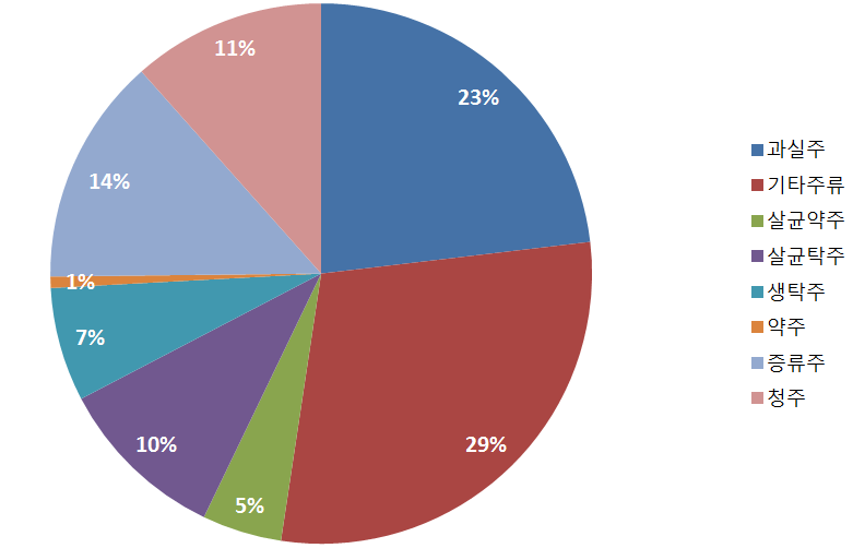 주류 분포_수입 포함.png