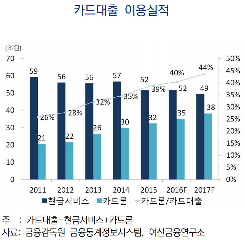 카드론 캐피탈 저축은행 대부업 은행 웹서비스 어니스트펀드 금융감독원 여신금융연구소  p2p대출 p2p투자 어니스트펀드 현대카드 신용카드 혜택 현대캐피탈 신한카드 KB국민카드 현대캐피탈 아주캐피탈.png