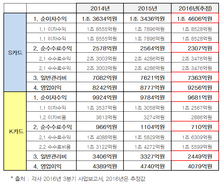 카드론 캐피탈 저축은행 대부업 은행 웹서비스 어니스트펀드 p2p대출 p2p투자 어니스트펀드 현대카드 현대캐피탈 신한카드 KB국민카드 현대캐피탈 아주캐피탈.png