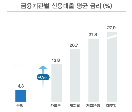 카드론 캐피탈 저축은행 대부업 은행.png