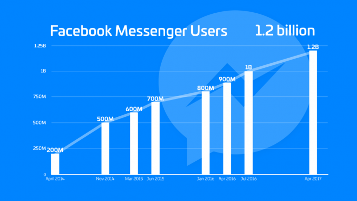 facebook-messenger-1-2-billion-users-700x394.png