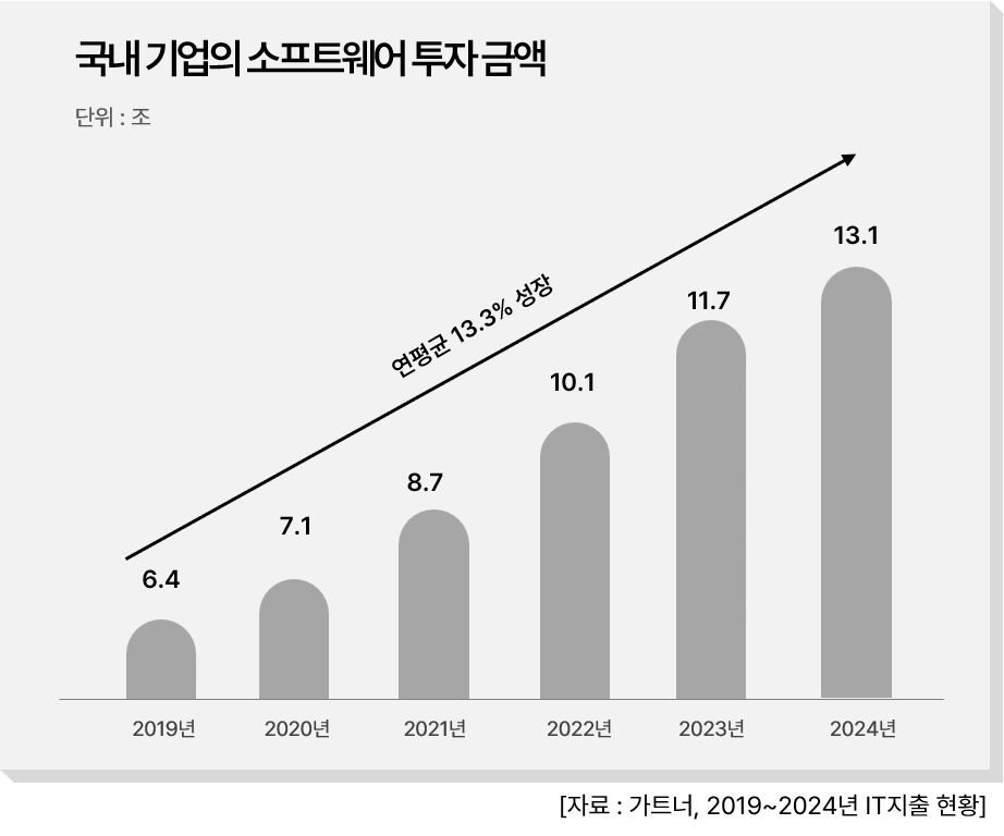 국내 기업의 소프트웨어 투자 금액.png