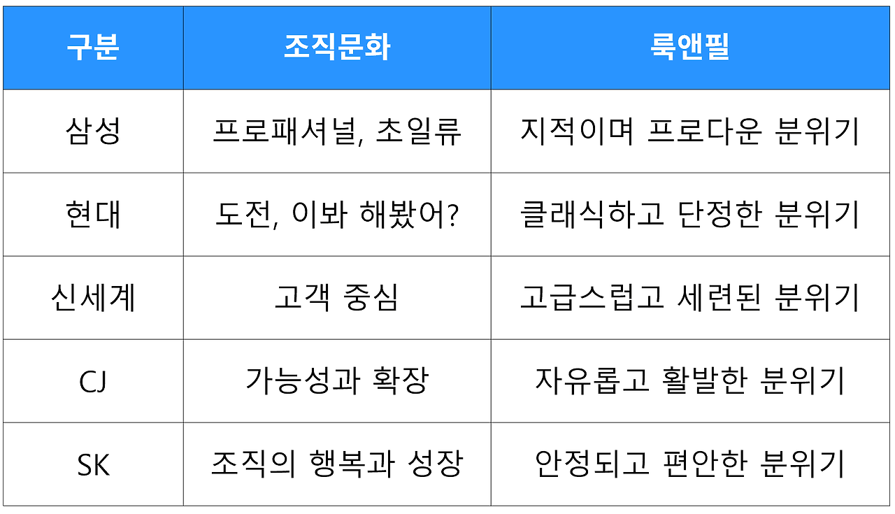 대기업 조직문화 룩앤필.png