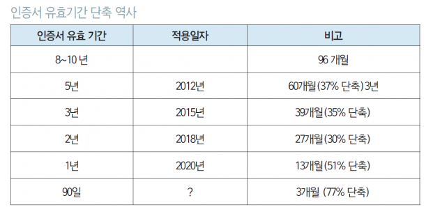 인증서 만료 유효기간 단축.png
