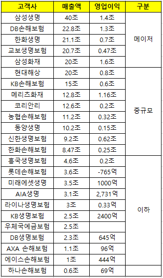 23년 보험사 매출 순위.png