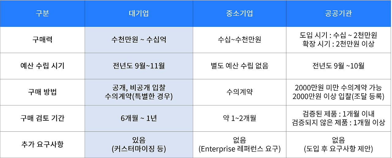 기업 구분에 따른 구매력.png