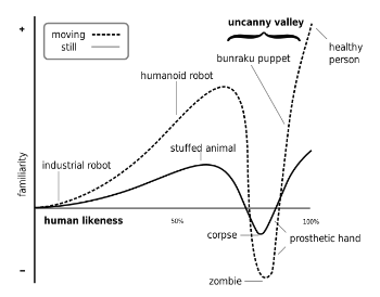 640px-Mori_Uncanny_Valley.svg.png