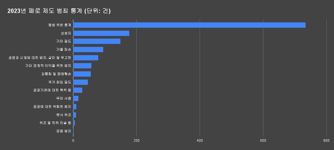 2023년 페로 제도 범죄 통계 (단위_ 건).png