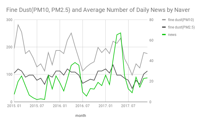 Fine Dust(PM10, PM2.5) and Average Number of Daily News by Naver.png