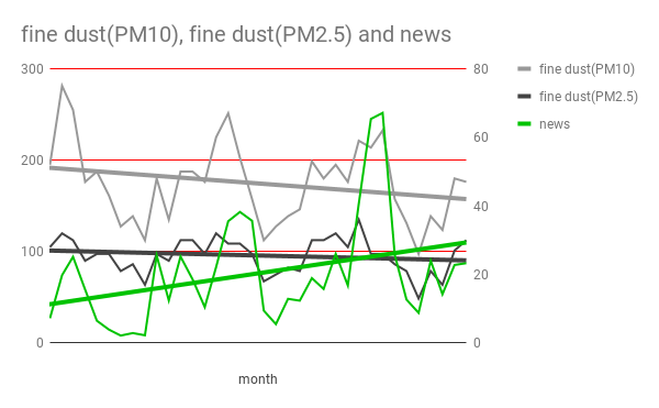 fine dust(PM10), fine dust(PM2.5) and news.png