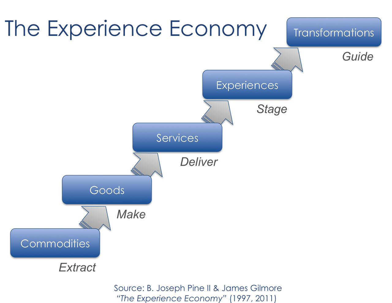 Experience_Economy.png