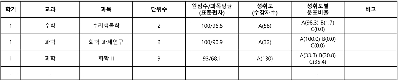 내신 성적표 보는 법