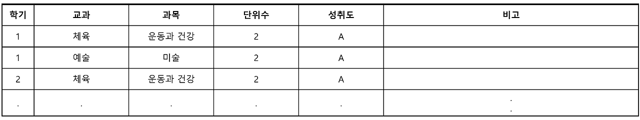 내신 성적표 보는 법