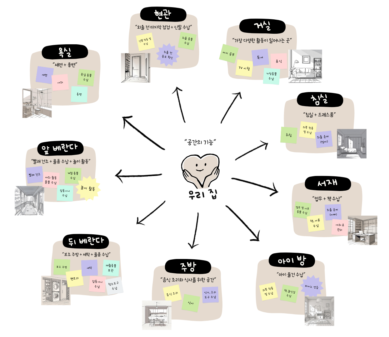 우리 집 - 공간의 기능.png